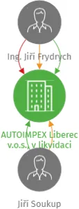 AUTOIMPEX Liberec v.o.s., v likvidaci, IČO: 27268756: vizualizace vztahů osob a společností