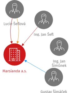 Marsianda a.s., IČO: 27259706: vizualizace vztahů osob a společností