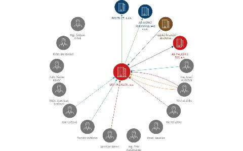EKVITA CREDIT, a.s., IČO: 27274756: vizualizace vztahů osob a společností