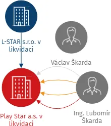 Play Star a.s. v likvidaci, IČO: 27282201: vizualizace vztahů osob a společností