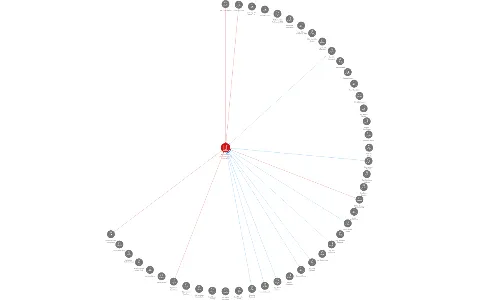 Nemocnice s poliklinikou Česká Lípa, a.s., IČO: 27283518: vizualizace vztahů osob a společností