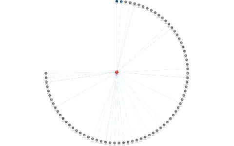 Krajská nemocnice Liberec, a.s., IČO: 27283933: vizualizace vztahů osob a společností