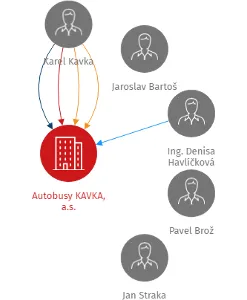 Autobusy KAVKA, a.s., IČO: 27289974: vizualizace vztahů osob a společností
