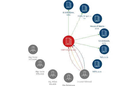 G&B holding, a.s., IČO: 27296440: vizualizace vztahů osob a společností