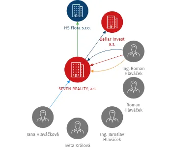 SEVEN REALITY, a.s., IČO: 27298680: vizualizace vztahů osob a společností