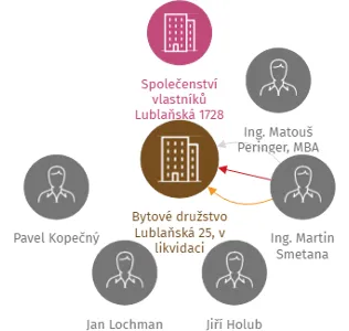 Bytové družstvo Lublaňská 25, v likvidaci, IČO: 27240487: vizualizace vztahů osob a společností