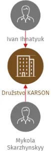 Družstvo KARSON, IČO: 27242846: vizualizace vztahů osob a společností