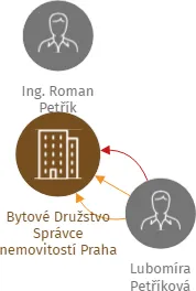 Bytové Družstvo Správce nemovitostí Praha, IČO: 27259501: vizualizace vztahů osob a společností