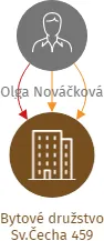 Bytové družstvo Sv.Čecha 459, IČO: 27266508: vizualizace vztahů osob a společností