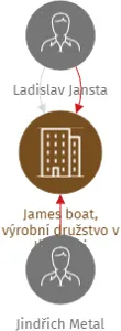 James boat, výrobní družstvo v likvidaci, IČO: 27268829: vizualizace vztahů osob a společností