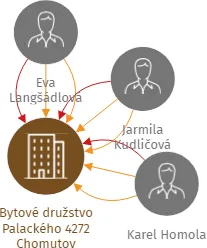 Bytové družstvo Palackého 4272 Chomutov, IČO: 27279553: vizualizace vztahů osob a společností