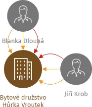 Bytové družstvo Hůrka Vroutek, IČO: 27281647: vizualizace vztahů osob a společností