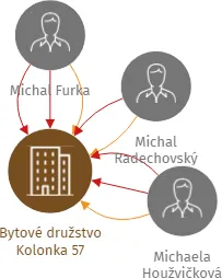 Bytové družstvo Kolonka 57, IČO: 27282414: vizualizace vztahů osob a společností