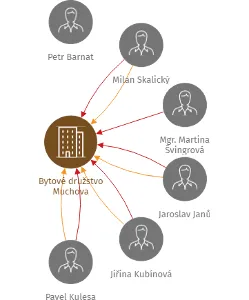 Vizualizace vztahů osob a společností - Bytové družstvo Muchova