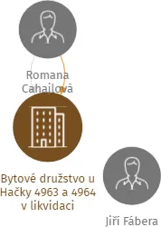 Bytové družstvo u Hačky 4963 a 4964 v likvidaci, IČO: 27291570: vizualizace vztahů osob a společností