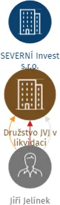 Družstvo JVJ v likvidaci, IČO: 27293718: vizualizace vztahů osob a společností