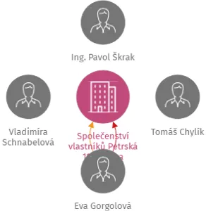 Společenství vlastníků Petrská 1171 Praha, IČO: 27207374: vizualizace vztahů osob a společností