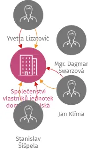 Společenství vlastníků jednotek domu Haštalská čp.790/11, IČO: 27210359: vizualizace vztahů osob a společností