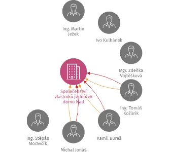 Společenství vlastníků jednotek domu Nad Paloučkem 1715 - 1717, IČO: 27216551: vizualizace vztahů osob a společností