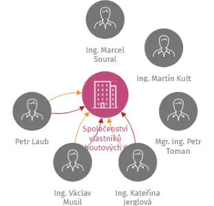 Vizualizace vztahů osob a společností - Společenství vlastníků Kohoutových 697
