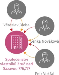 Společenství vlastníků Zruč nad Sázavou 776,777, IČO: 27228797: vizualizace vztahů osob a společností