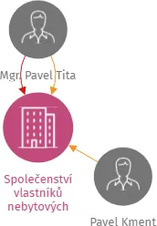 Společenství vlastníků nebytových jednotek - 64 garáží Martího 402., IČO: 27244342: vizualizace vztahů osob a společností