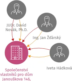 Společenství vlastníků pro dům Janouškova 146, Praha 6, IČO: 27245543: vizualizace vztahů osob a společností