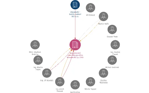Společenství vlastníků pro dům Kovanecká čp. 2308, IČO: 27245586: vizualizace vztahů osob a společností