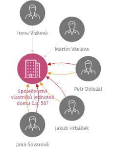 Společenství vlastníků jednotek domu č.p. 507 Máchova, Bělá pod Bezdězem, IČO: 27247082: vizualizace vztahů osob a společností