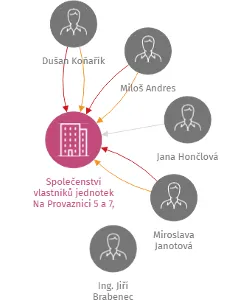 Společenství vlastníků jednotek Na Provaznici 5 a 7, Praha 5, IČO: 27250016: vizualizace vztahů osob a společností