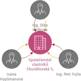 Společenství vlastníků Churáňovská 5, Praha 5, IČO: 27251578: vizualizace vztahů osob a společností