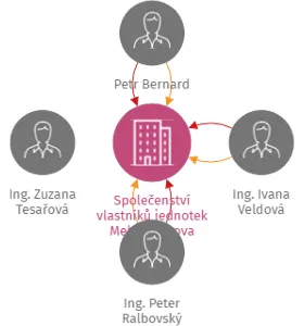 Společenství vlastníků jednotek Melantrichova 464/13, Praha 1, IČO: 27252001: vizualizace vztahů osob a společností