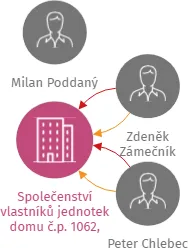 Vizualizace vztahů osob a společností - Společenství vlastníků jednotek domu č.p. 1062, 1063, 1064, 1065, Náměstí Republiky, Mladá Boleslav