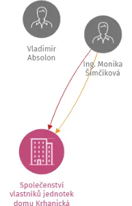 Společenství vlastníků jednotek domu Krhanická 716, Praha 4, IČO: 27259471: vizualizace vztahů osob a společností