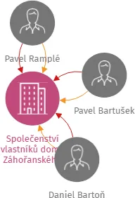 Společenství vlastníků domu Záhořanského 2008/5, IČO: 27259510: vizualizace vztahů osob a společností