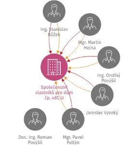 Společenství vlastníků pro dům čp. 467, U Pentlovky, Praha 8, IČO: 27259536: vizualizace vztahů osob a společností