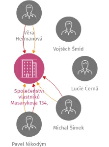 Společenství vlastníků Masarykova 134, Ústí nad Labem, IČO: 27265188: vizualizace vztahů osob a společností