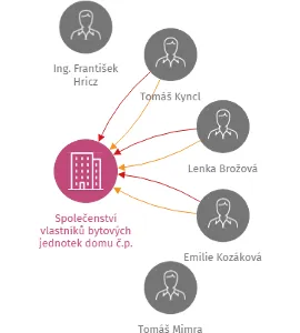 Společenství vlastníků bytových jednotek domu č.p. 2524 a 2525, ul. Boženy Němcové, Varnsdorf, PSČ 407 47, IČO: 27268675: vizualizace vztahů osob a společností