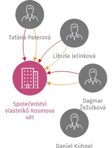 Společenství vlastníků Kosmova 491, IČO: 27275094: vizualizace vztahů osob a společností