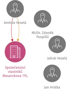 Společenství vlastníků Masarykova 115, Ústí nad Labem, IČO: 27278514: vizualizace vztahů osob a společností