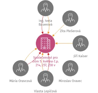 Společenství pro dům 5. května č.p. 214, 257, 258 v Terezíně, IČO: 27289028: vizualizace vztahů osob a společností