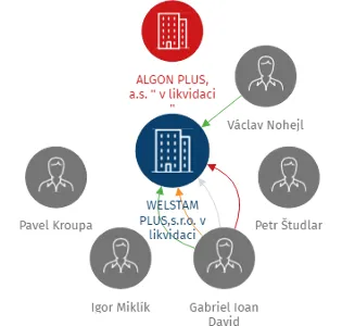 WELSTAM PLUS,s.r.o. v likvidaci, IČO: 27218741: vizualizace vztahů osob a společností