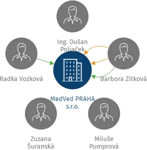 Vizualizace vztahů osob a společností - MedVed PRAHA s.r.o.