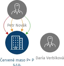 Červené maso P+ P s.r.o., IČO: 27217981: vizualizace vztahů osob a společností