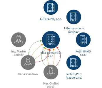 Villa Romantica s.r.o., IČO: 27217621: vizualizace vztahů osob a společností