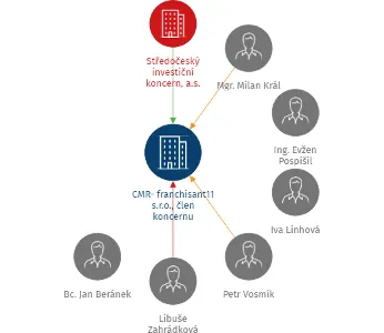 CMR- franchisant11 s.r.o., člen koncernu, IČO: 27215067: vizualizace vztahů osob a společností