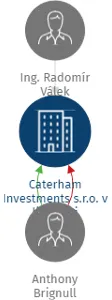 Caterham Investments s.r.o. v likvidaci, IČO: 27213609: vizualizace vztahů osob a společností