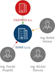 INPAR s.r.o., IČO: 27213552: vizualizace vztahů osob a společností