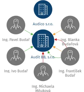 Audit BB, s.r.o., IČO: 27213528: vizualizace vztahů osob a společností