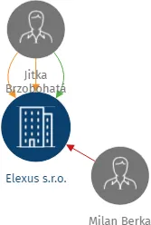 Elexus s.r.o., IČO: 27213323: vizualizace vztahů osob a společností